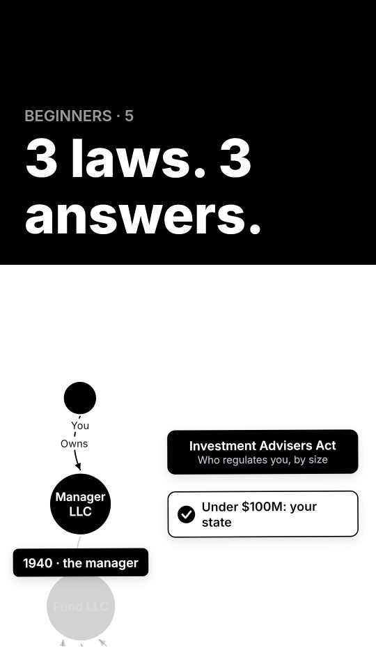 Which laws apply to a hedge fund, and which part of the fund does each one cover?
