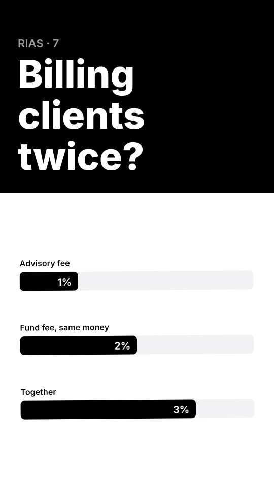 How do RIAs avoid charging clients twice when they invest in the RIA's own fund?